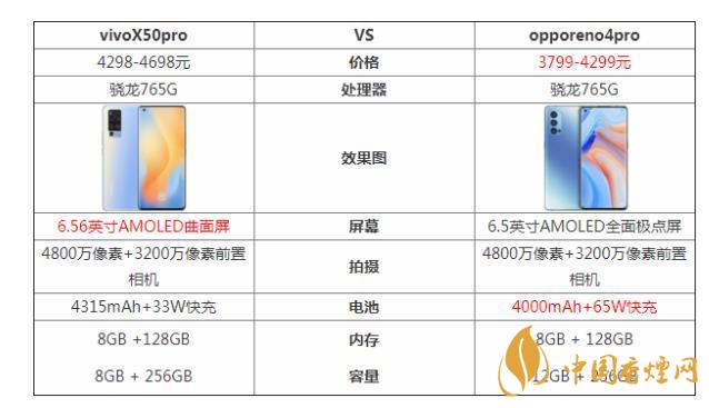 vivoX50pro和opporeno4pro哪個好-參數(shù)對比測評！