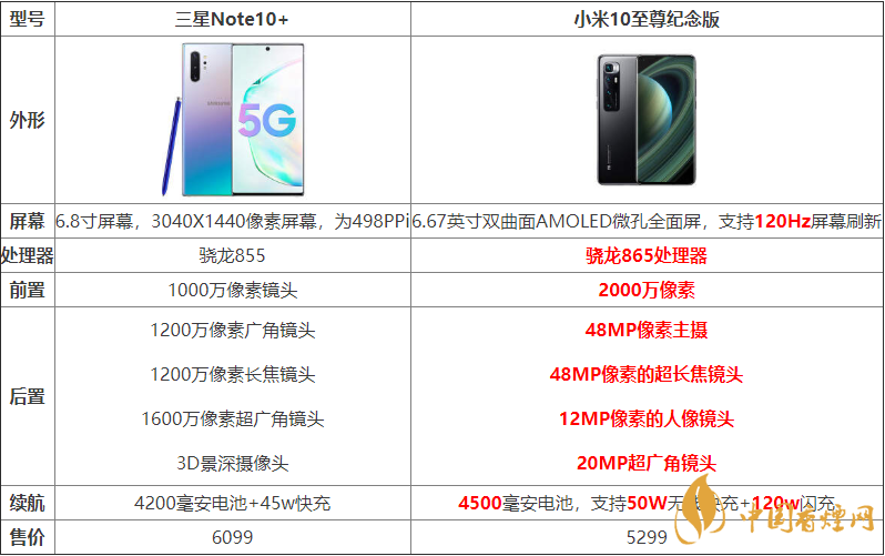 小米10至尊紀念版與三星Note10+哪個好？