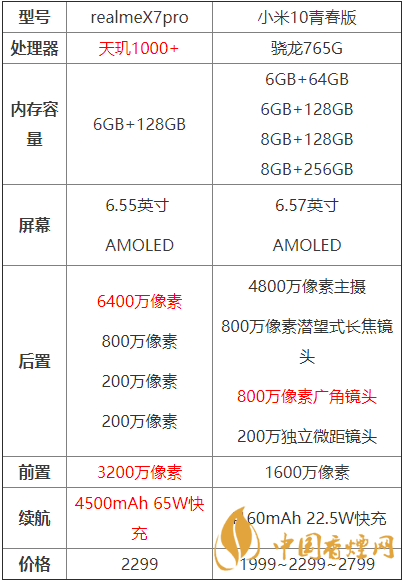 realmex7pro和小米10青春版哪個好？兩款手機參數(shù)對比測評！