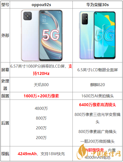 oppoa92s和華為榮耀30s參數(shù)測(cè)評(píng)-oppoa92s和華為榮耀30s哪個(gè)好？