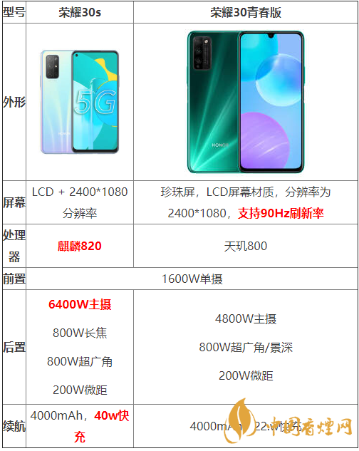 榮耀30s和榮耀30青春版參數(shù)對(duì)比-哪個(gè)性價(jià)比更高？