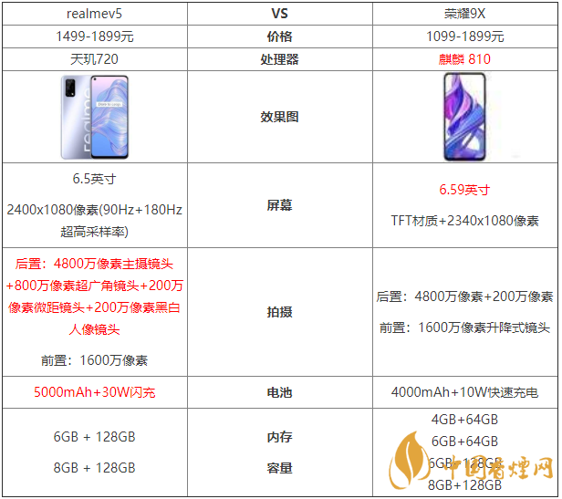 realmev5和榮耀9x參數(shù)對比-哪款更值得買？