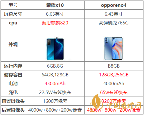 opporeno4和榮耀x10哪個(gè)好-opporeno4和榮耀x10參數(shù)對(duì)比測評(píng)
