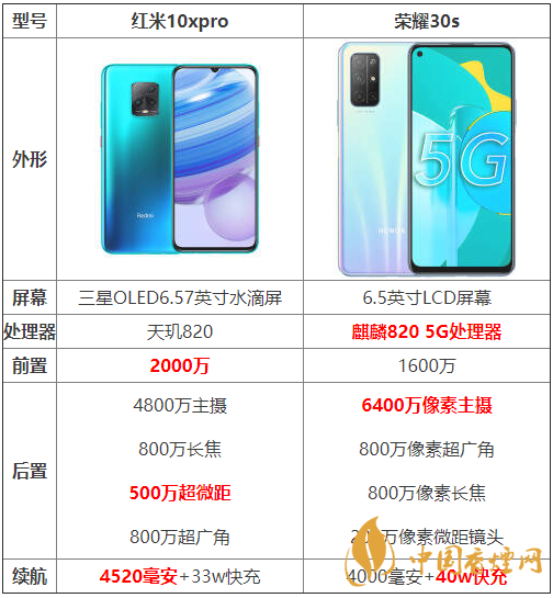 紅米10xpro和榮耀30s參數(shù)對(duì)比-紅米10xpro和榮耀30s哪個(gè)好？