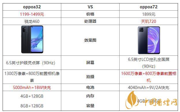 oppoa32和oppoa72哪個好？oppoa32和oppoa72最新參數(shù)對比