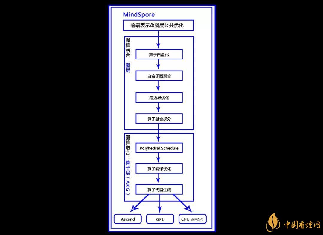 華為MindSpore1.0是什么？華為MindSpore1.0有什么用？