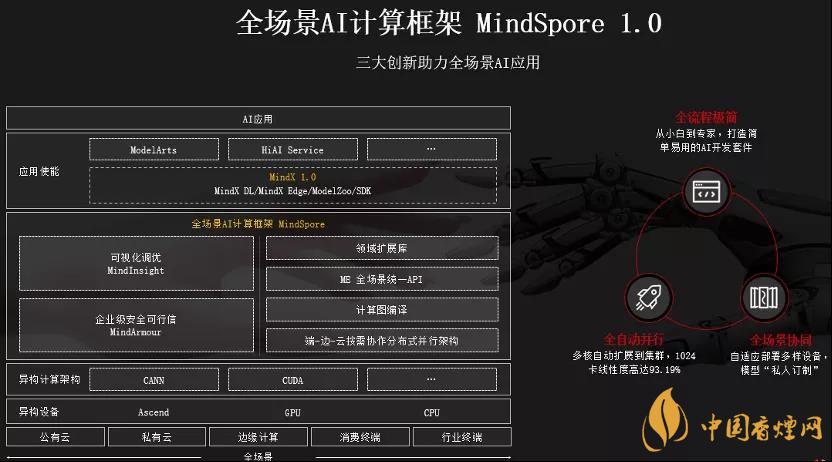 華為MindSpore1.0是什么？華為MindSpore1.0有什么用？