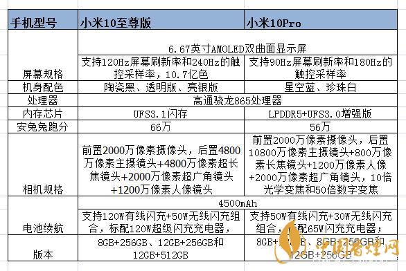 小米10至尊和小米pro的區(qū)別-小米10至尊和小米pro哪個(gè)好？