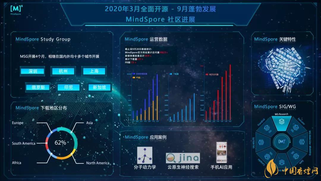 華為MindSpore1.0是什么？華為MindSpore1.0有什么用？