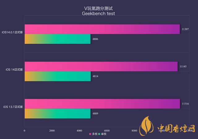 ios14.0.1續(xù)航怎么樣？ios14.0.1續(xù)航提升了嗎？