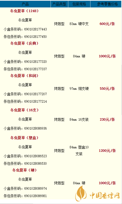 2020冬蟲夏草天潤(rùn)多少一條？2020冬蟲夏草價(jià)格