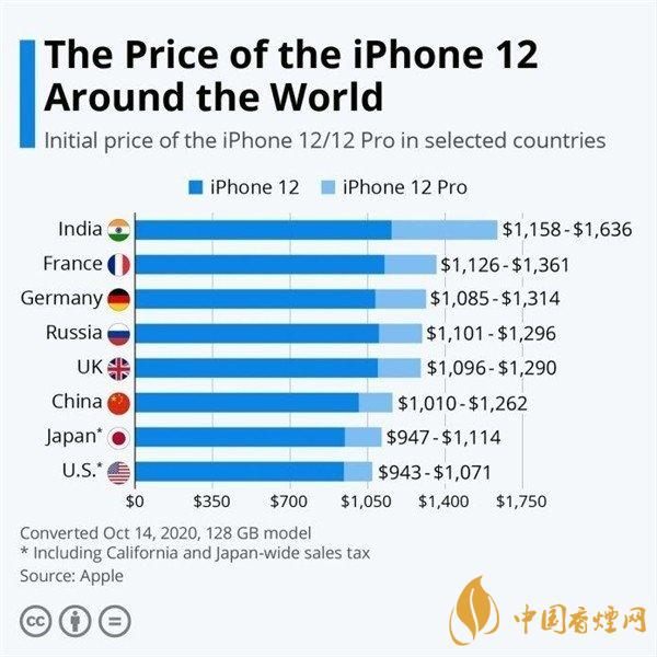 iPhone12哪個(gè)國(guó)家最便宜？iphone12系列國(guó)行版價(jià)格