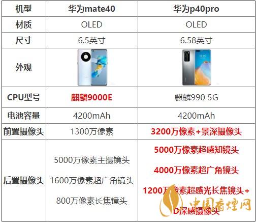 華為mate40和p40pro哪個好？買哪款更劃算？
