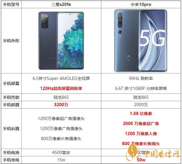 三星s20fe和小米10pro哪款更劃算 哪個(gè)更值得買？