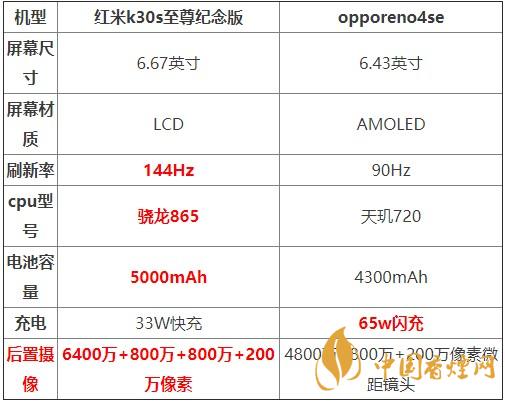 紅米K30S至尊紀(jì)念版和opporeno4se對(duì)比測(cè)評(píng) 哪款更好？