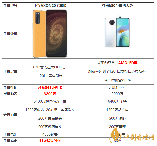 中興AXON20至尊版和紅米k30至尊紀(jì)念版參數(shù)對比 怎么選擇？