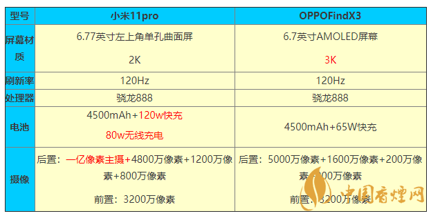 小米11pro和OPPOFindX3參數(shù)對比 怎么選？