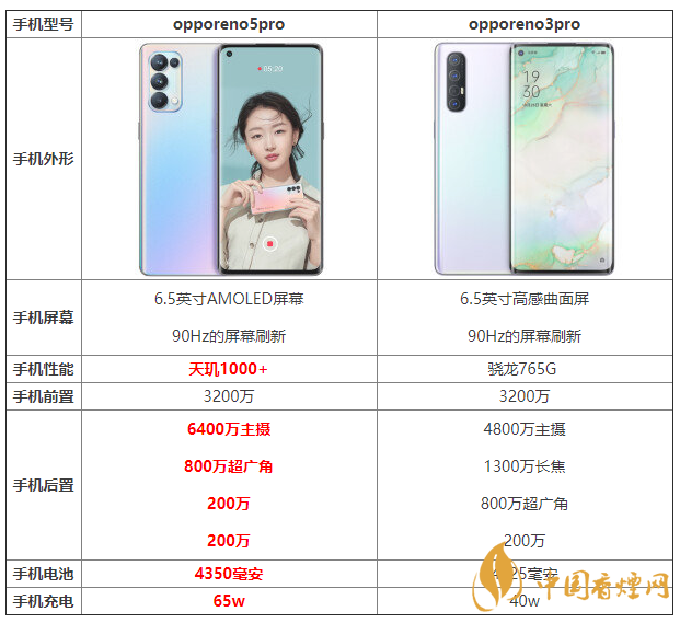 opporeno5pro和opporeno3pro優(yōu)缺點 怎么選？