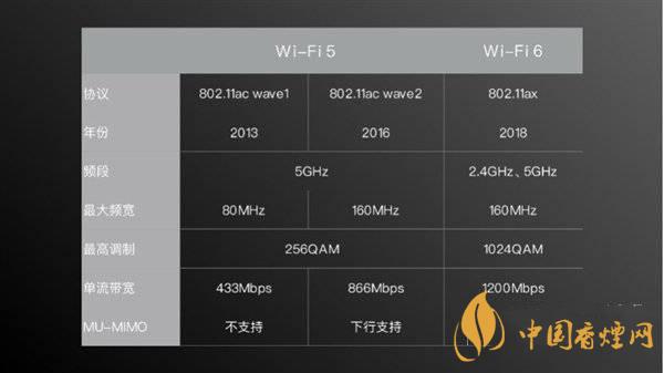 小米11首發(fā)wifi6增強(qiáng)版有什么用 效果怎么樣？