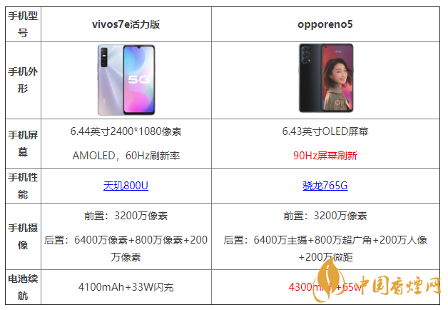 vivos7e活力版和opporeno5有什么區(qū)別 哪個更好？