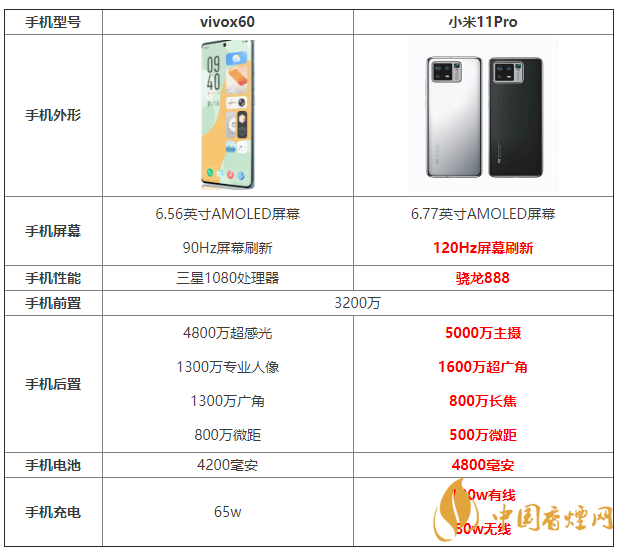 vivox60和小米11Pro參數(shù)對(duì)比 vivox60和小米11Pro怎么選？