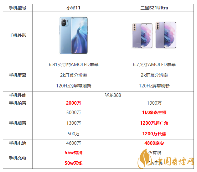 小米11和三星S21Ultra詳細參數(shù)對比 哪個更好？