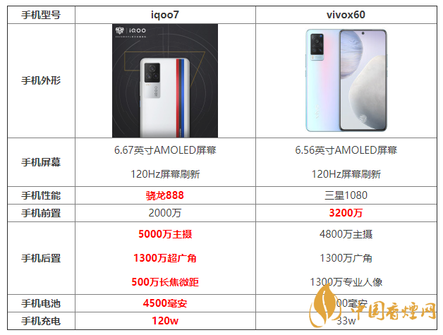 iqoo7和x60參數(shù)對比 iqoo7和x60哪個更好？