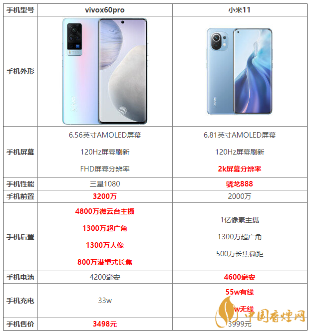 vivox60pro和小米11詳細參數(shù)對比 哪個更好？