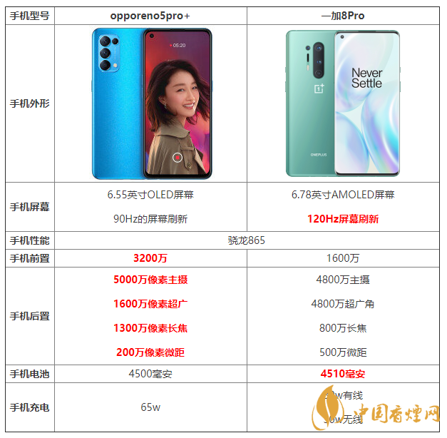 opporeno5pro+和一加8pro的區(qū)別 opporeno5pro+和一加8pro哪個(gè)好？