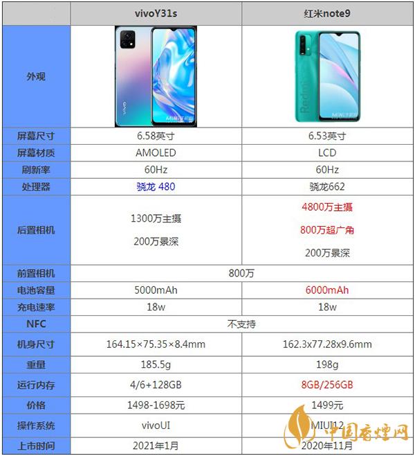 vivoY31s和紅米note9哪款更值得入手-手機(jī)詳細(xì)參數(shù)對比測評(píng)