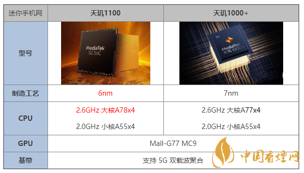 天璣1100和天璣1000+有什么區(qū)別 哪個(gè)更好？