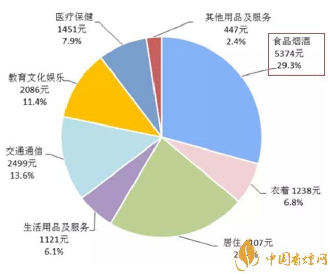 2017年全國卷煙消費支出統(tǒng)計，買煙竟花了這么多錢